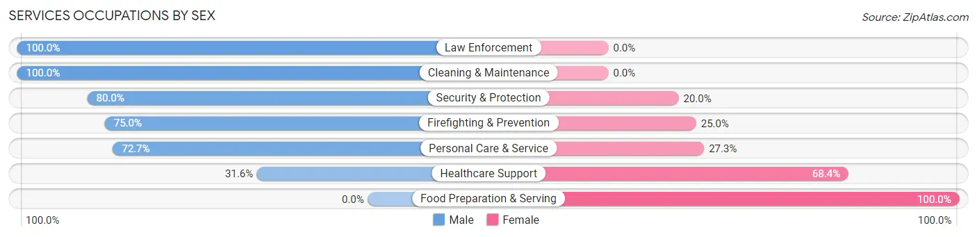 Services Occupations by Sex in Piperton