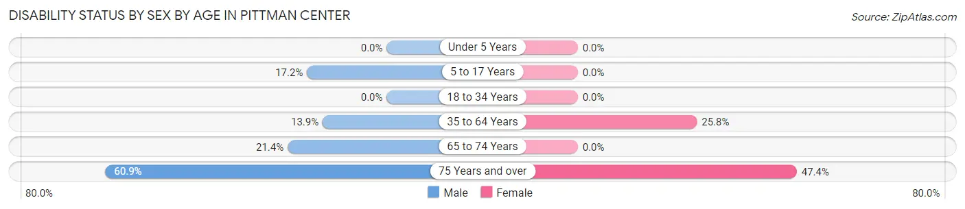 Disability Status by Sex by Age in Pittman Center