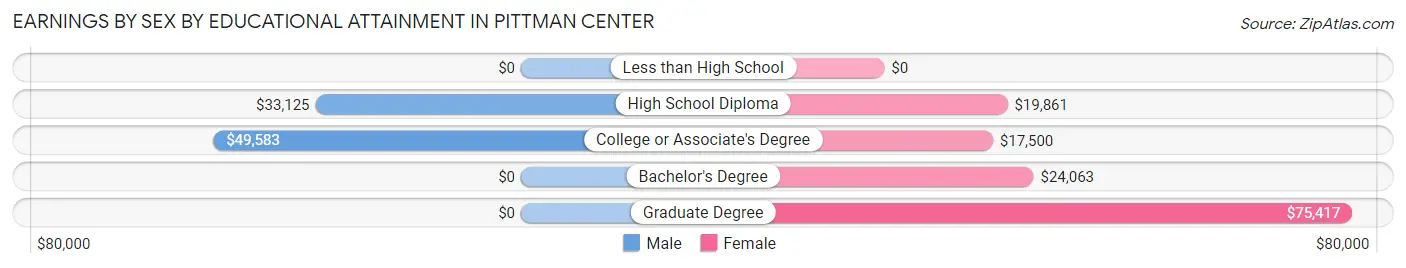 Earnings by Sex by Educational Attainment in Pittman Center
