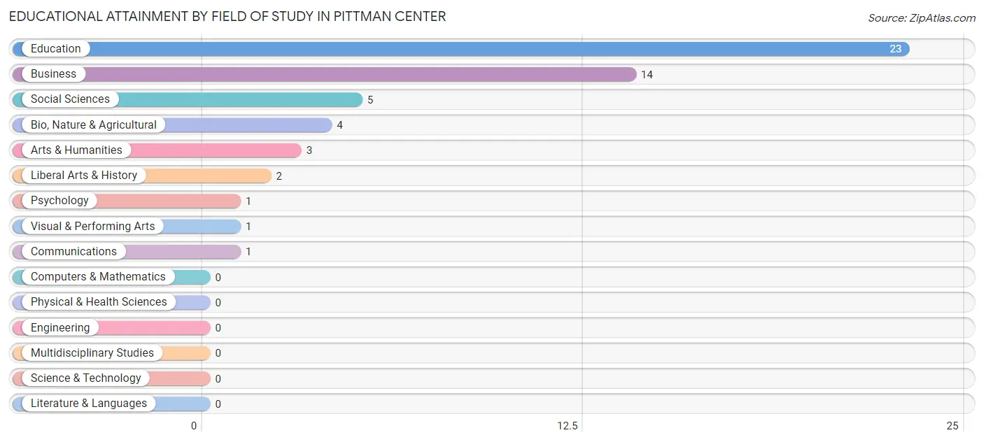 Educational Attainment by Field of Study in Pittman Center