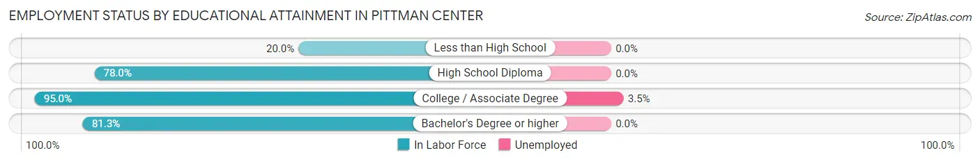 Employment Status by Educational Attainment in Pittman Center