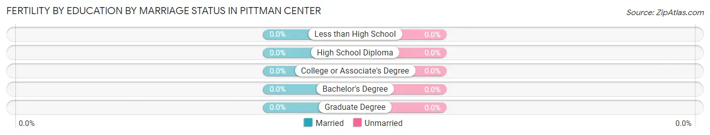 Female Fertility by Education by Marriage Status in Pittman Center