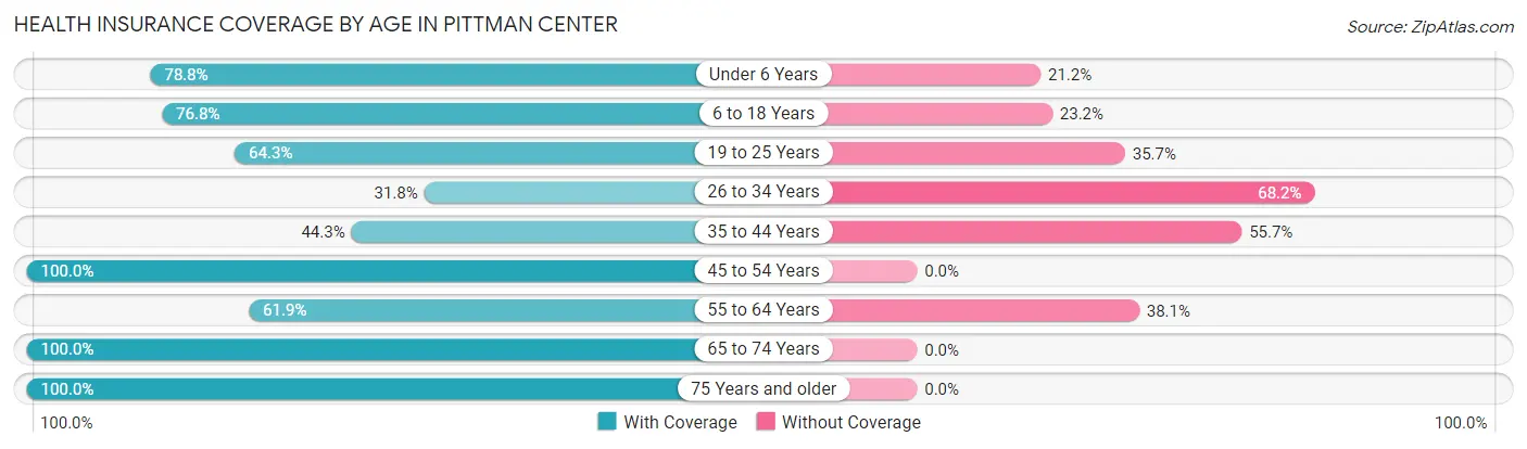 Health Insurance Coverage by Age in Pittman Center