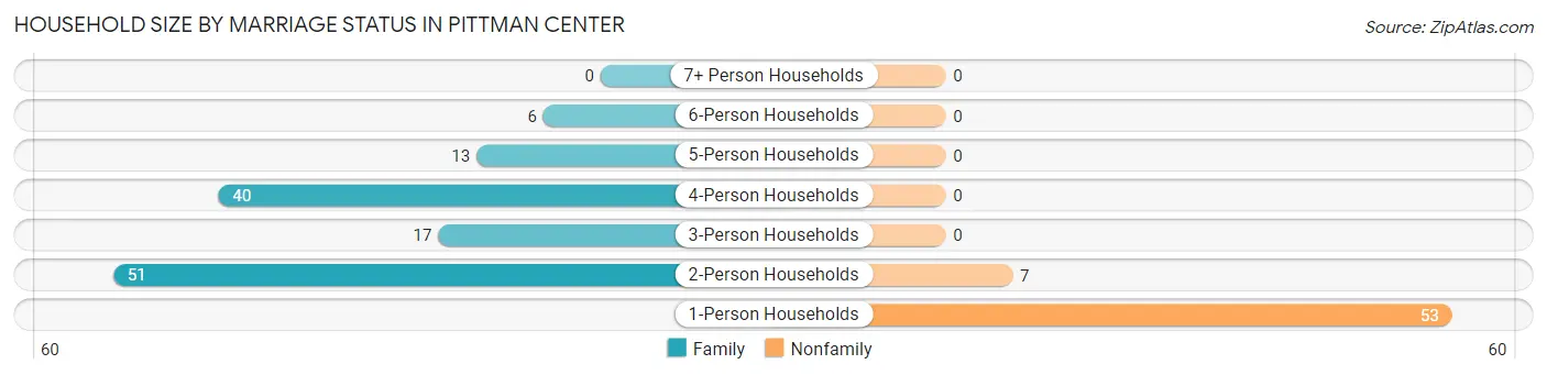 Household Size by Marriage Status in Pittman Center