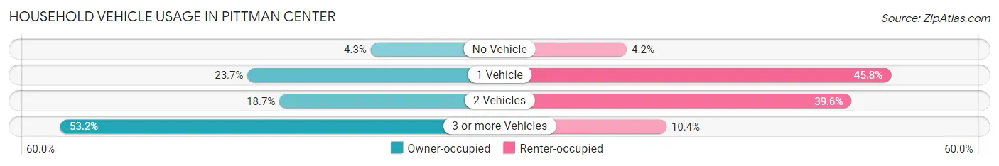 Household Vehicle Usage in Pittman Center