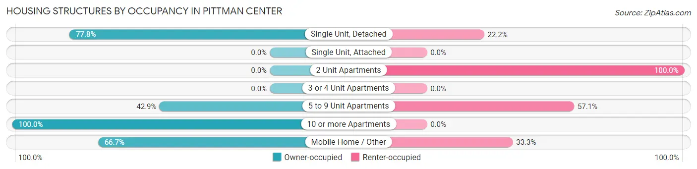 Housing Structures by Occupancy in Pittman Center