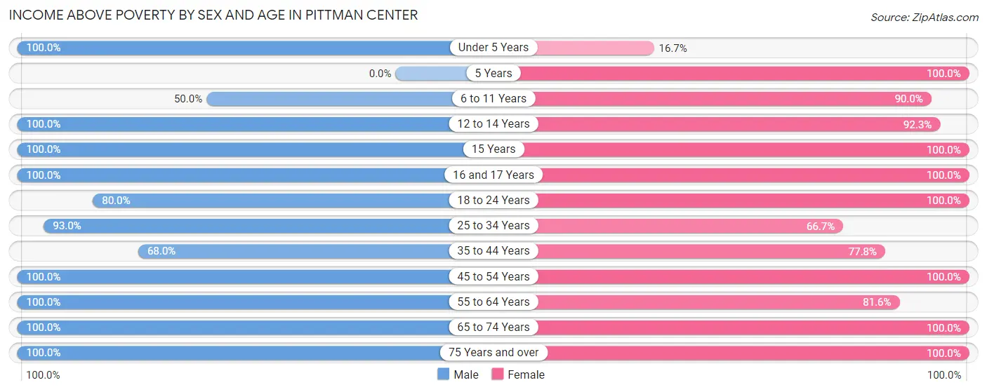 Income Above Poverty by Sex and Age in Pittman Center