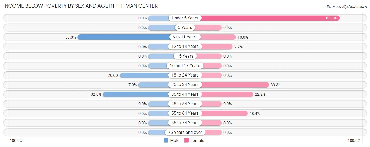 Income Below Poverty by Sex and Age in Pittman Center