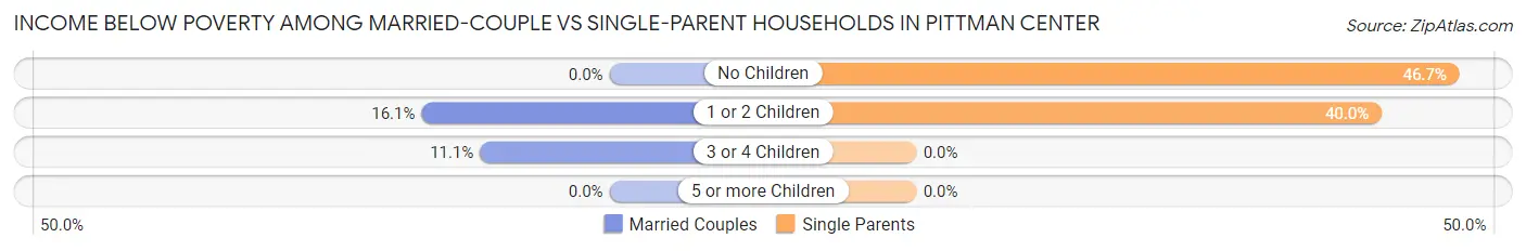 Income Below Poverty Among Married-Couple vs Single-Parent Households in Pittman Center