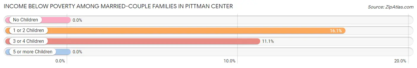 Income Below Poverty Among Married-Couple Families in Pittman Center