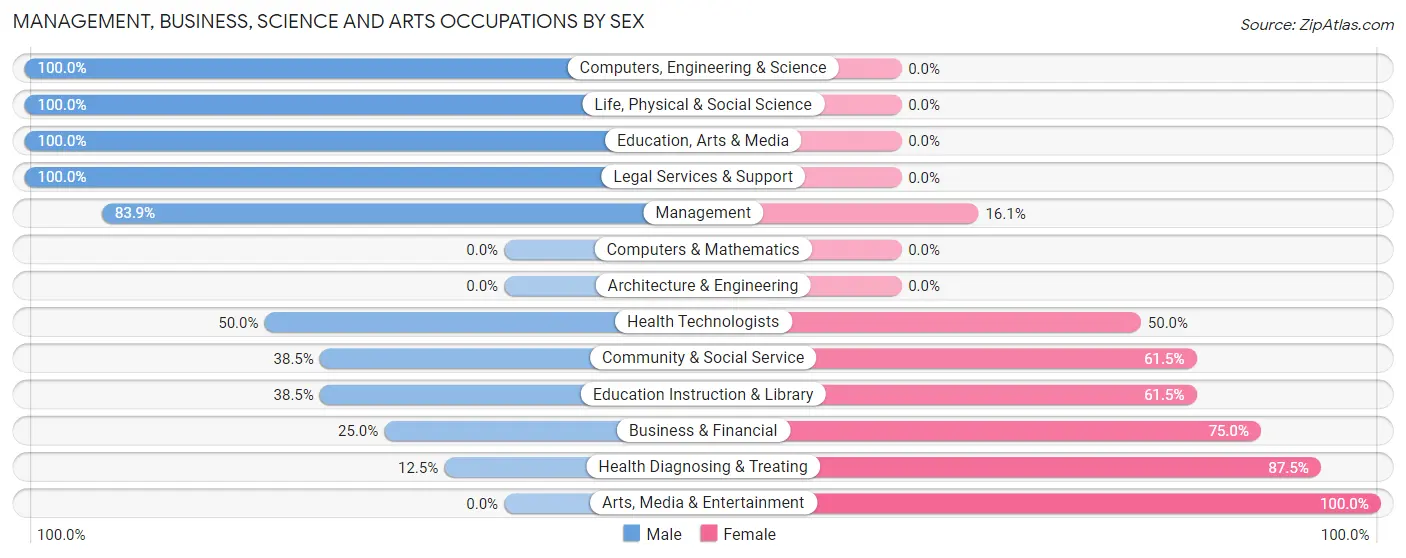 Management, Business, Science and Arts Occupations by Sex in Pittman Center