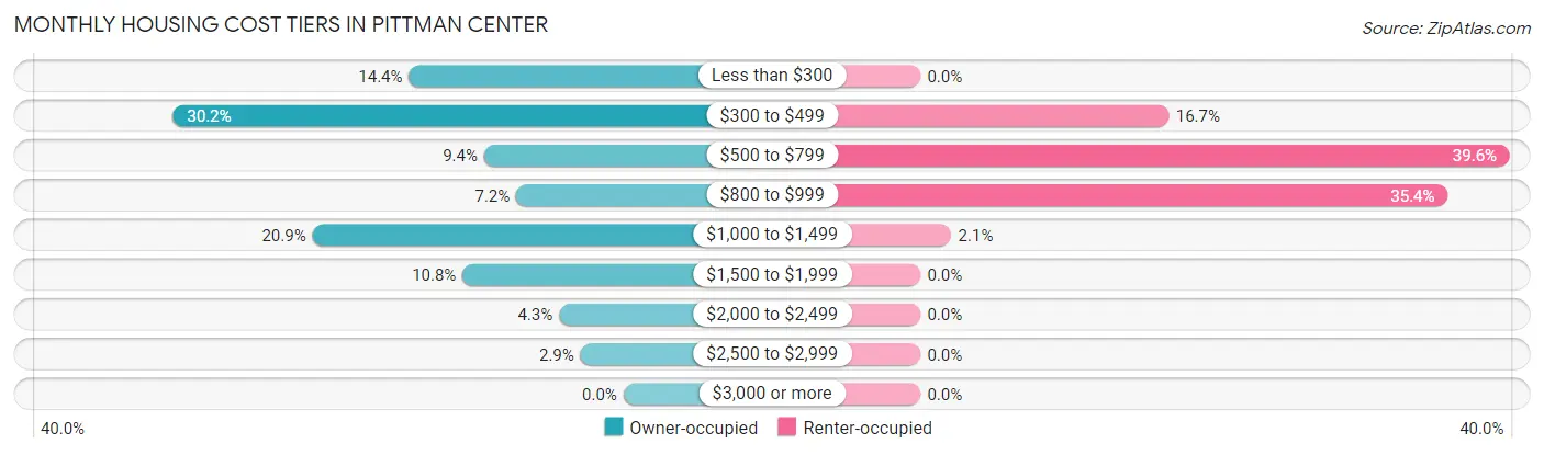 Monthly Housing Cost Tiers in Pittman Center
