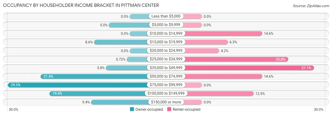 Occupancy by Householder Income Bracket in Pittman Center