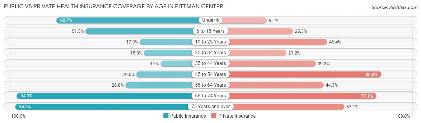 Public vs Private Health Insurance Coverage by Age in Pittman Center