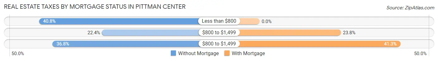 Real Estate Taxes by Mortgage Status in Pittman Center