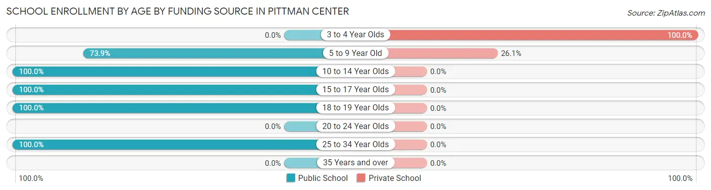 School Enrollment by Age by Funding Source in Pittman Center