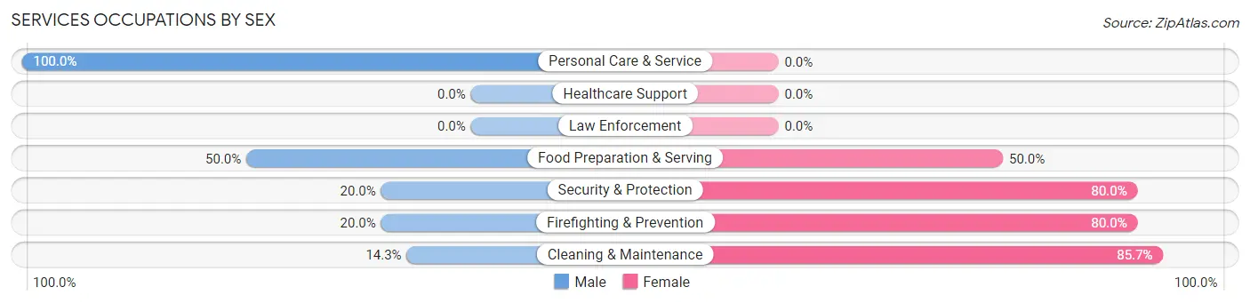 Services Occupations by Sex in Pittman Center