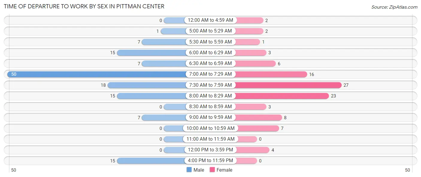 Time of Departure to Work by Sex in Pittman Center
