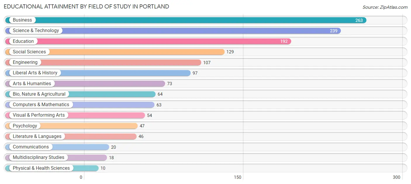Educational Attainment by Field of Study in Portland
