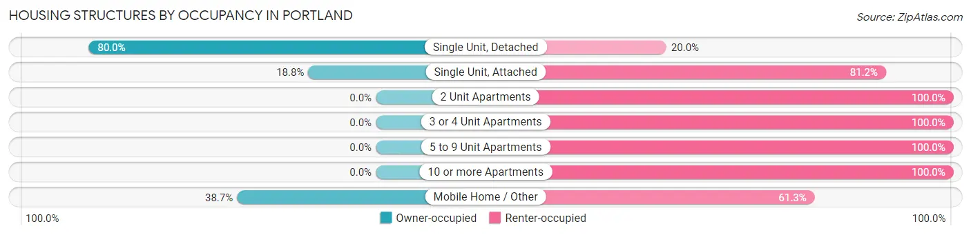 Housing Structures by Occupancy in Portland