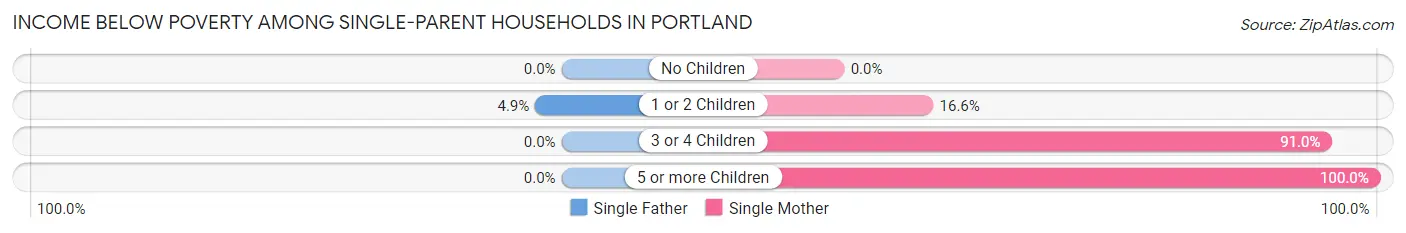 Income Below Poverty Among Single-Parent Households in Portland