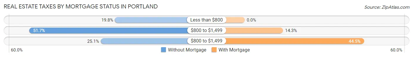 Real Estate Taxes by Mortgage Status in Portland