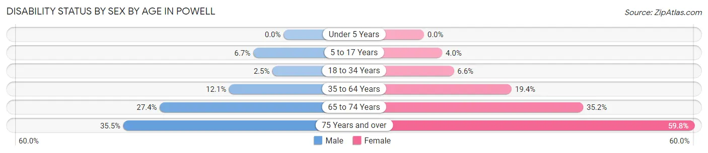 Disability Status by Sex by Age in Powell