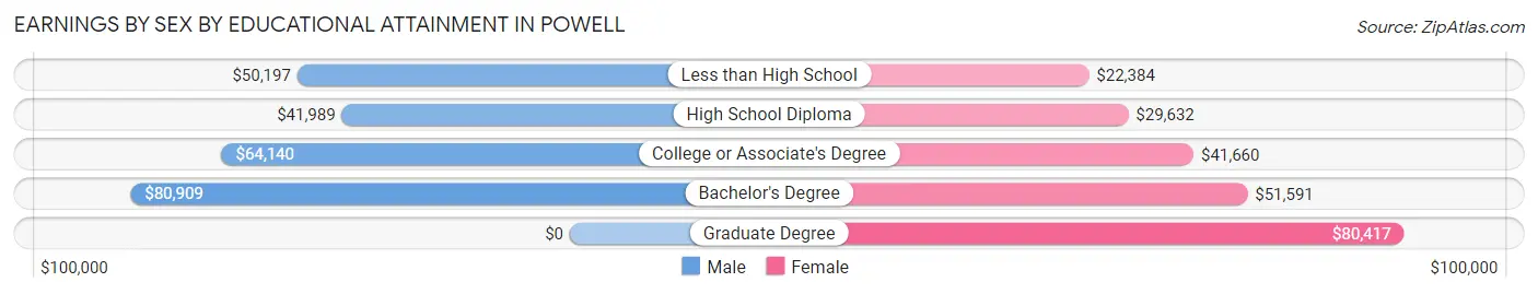 Earnings by Sex by Educational Attainment in Powell