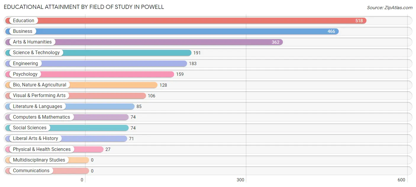 Educational Attainment by Field of Study in Powell