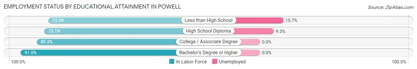 Employment Status by Educational Attainment in Powell
