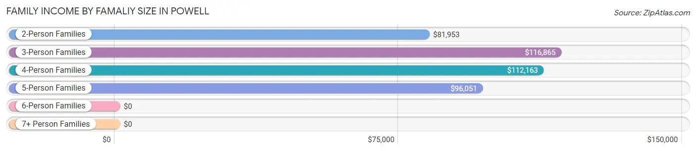Family Income by Famaliy Size in Powell