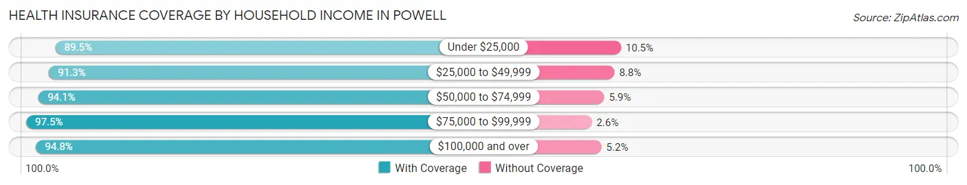 Health Insurance Coverage by Household Income in Powell