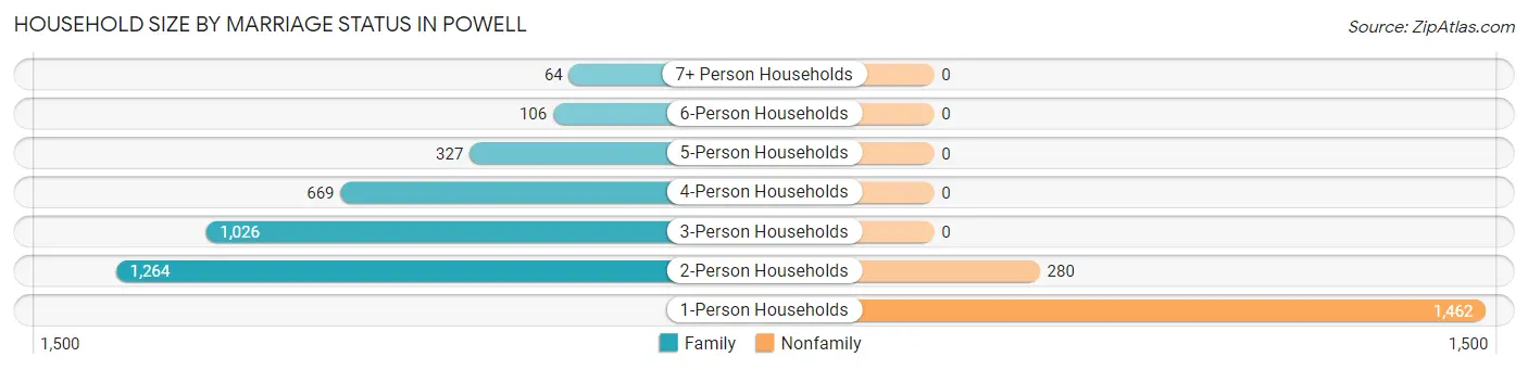 Household Size by Marriage Status in Powell