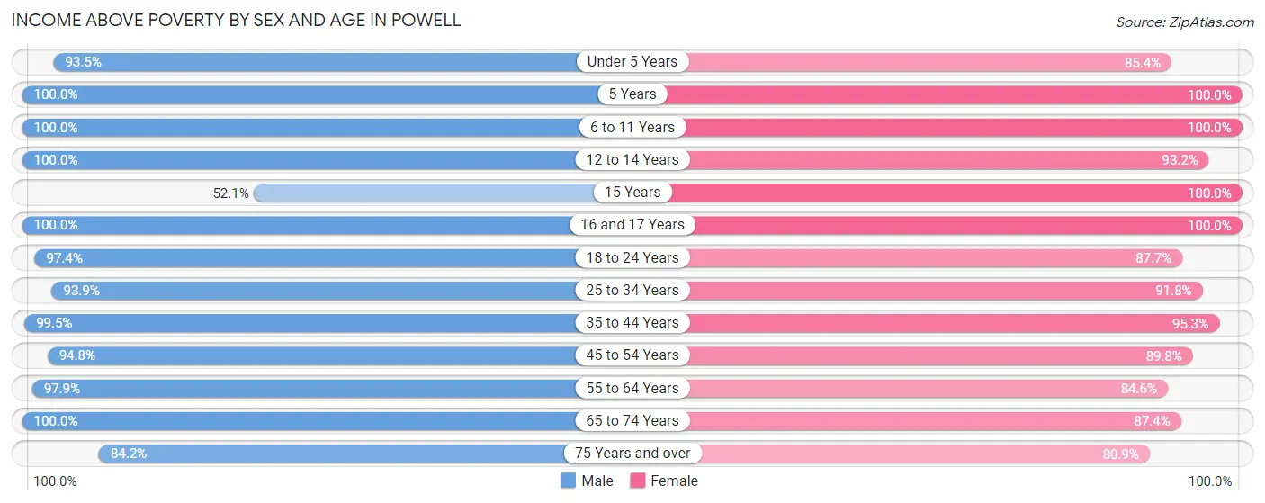 Income Above Poverty by Sex and Age in Powell
