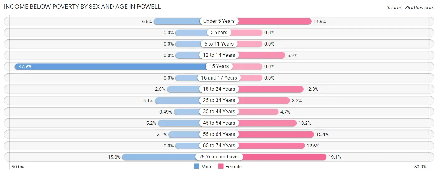 Income Below Poverty by Sex and Age in Powell