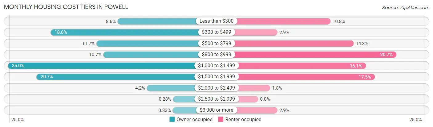 Monthly Housing Cost Tiers in Powell