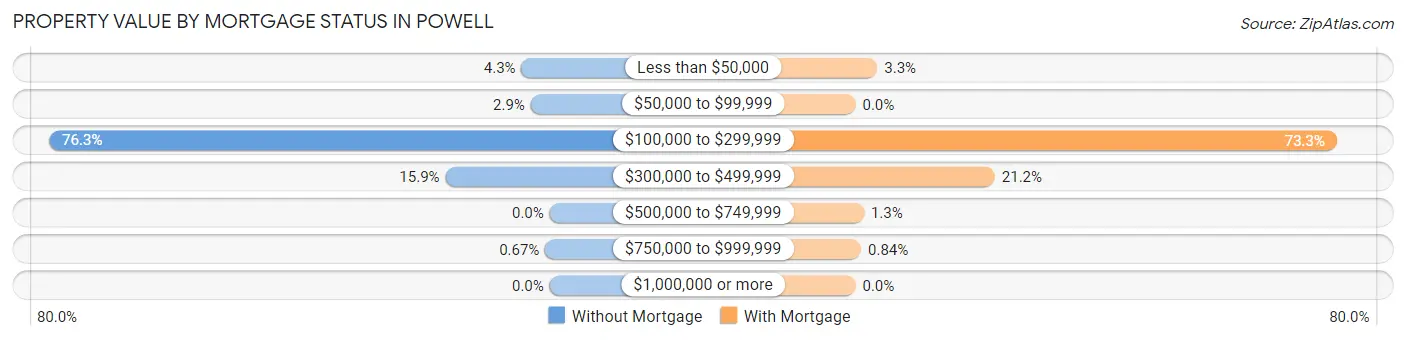 Property Value by Mortgage Status in Powell