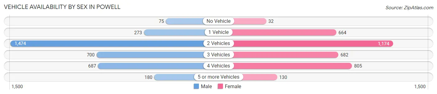 Vehicle Availability by Sex in Powell