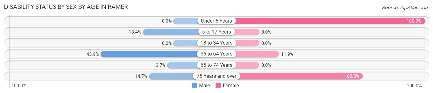 Disability Status by Sex by Age in Ramer