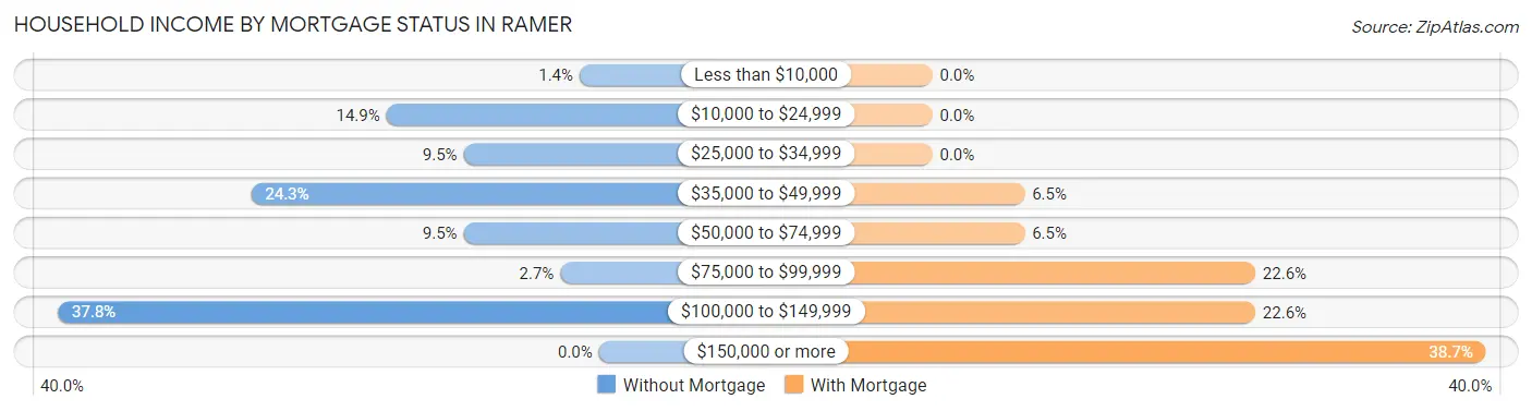 Household Income by Mortgage Status in Ramer