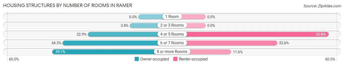 Housing Structures by Number of Rooms in Ramer