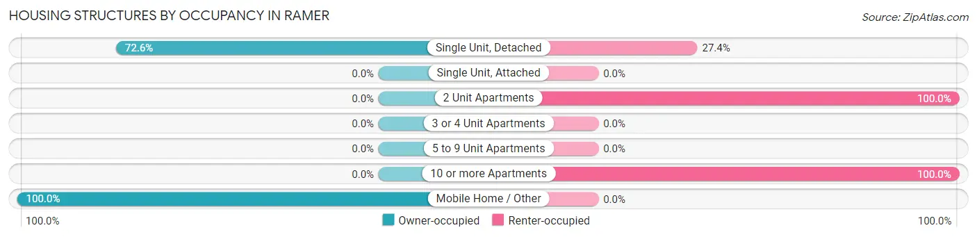 Housing Structures by Occupancy in Ramer
