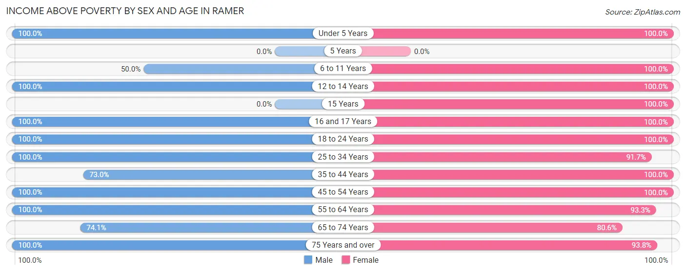 Income Above Poverty by Sex and Age in Ramer