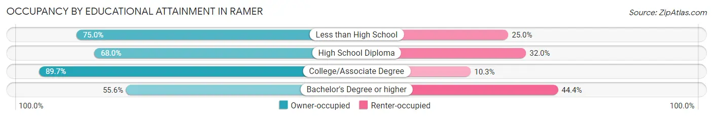 Occupancy by Educational Attainment in Ramer