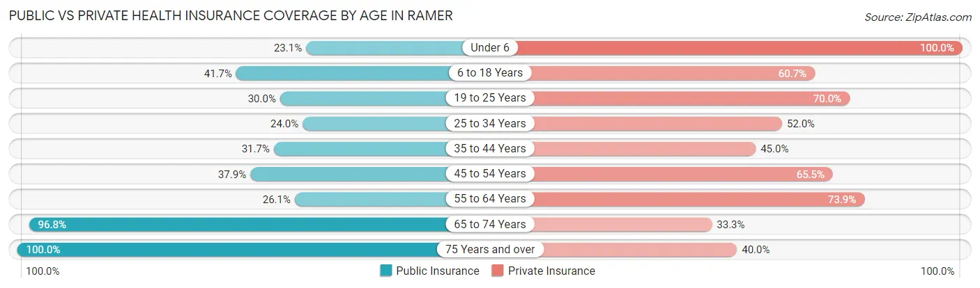 Public vs Private Health Insurance Coverage by Age in Ramer