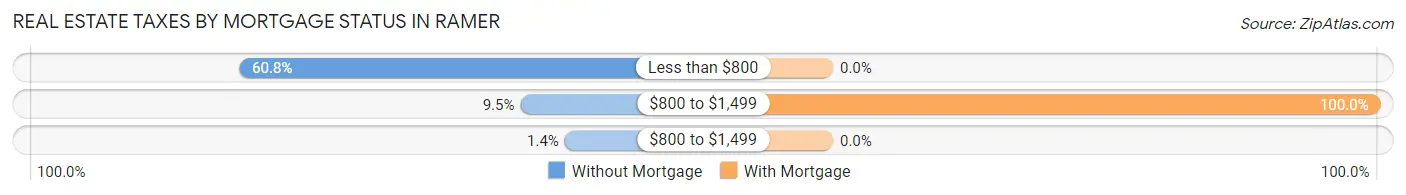 Real Estate Taxes by Mortgage Status in Ramer