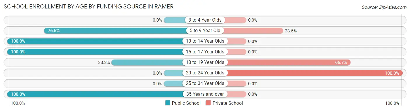 School Enrollment by Age by Funding Source in Ramer