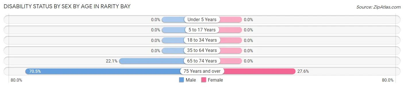 Disability Status by Sex by Age in Rarity Bay