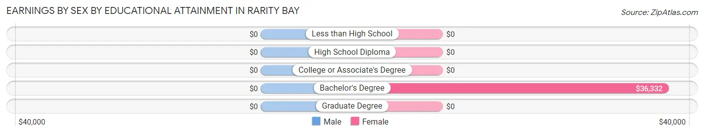 Earnings by Sex by Educational Attainment in Rarity Bay