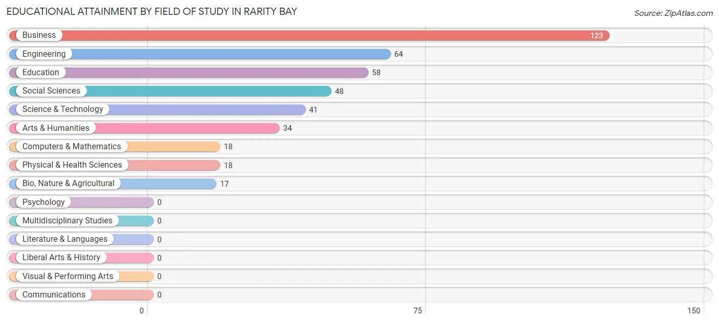Educational Attainment by Field of Study in Rarity Bay